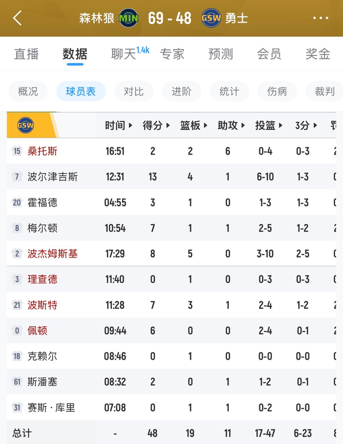 勇士队战绩低迷引球迷质疑是否继续关注