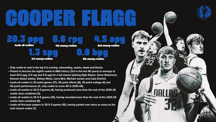 库珀-弗拉格新秀数据领跑独行侠，或成乔丹后第