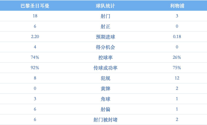 巴黎圣日耳曼完胜利物浦 斯洛特战术受质疑