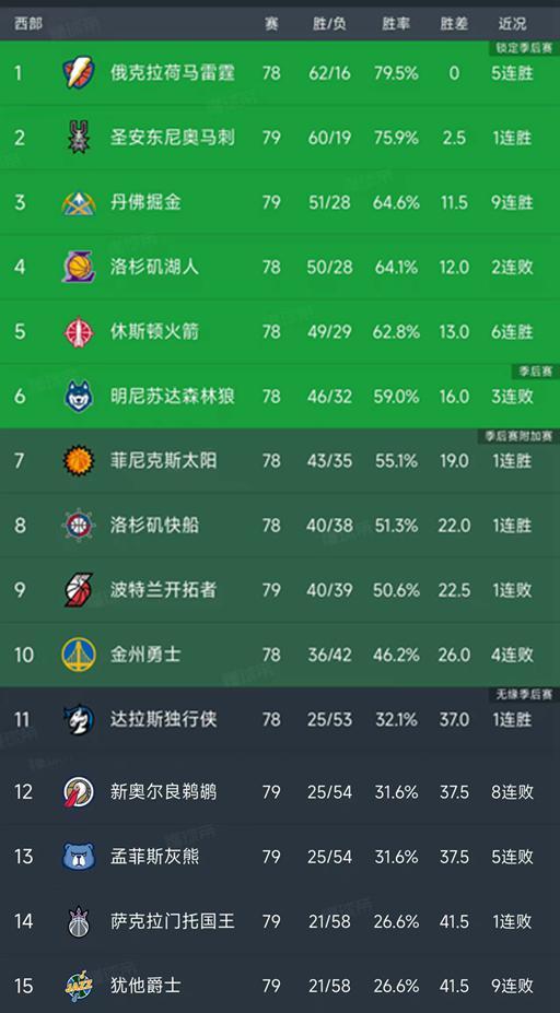 马刺60胜锁定西部第二 掘金9连胜反超湖人